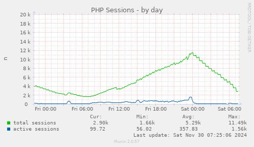 PHP Sessions