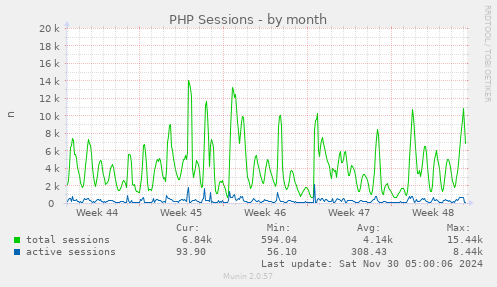 PHP Sessions