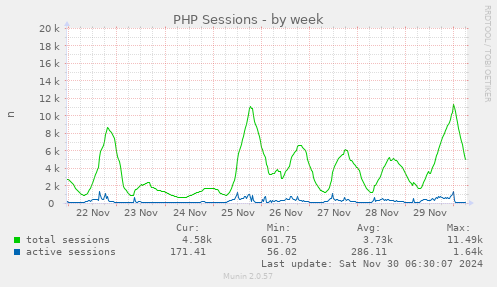 PHP Sessions