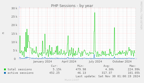 PHP Sessions