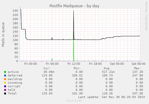 Postfix Mailqueue