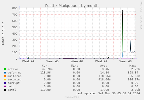 Postfix Mailqueue