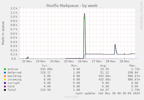 Postfix Mailqueue