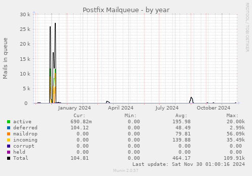 Postfix Mailqueue