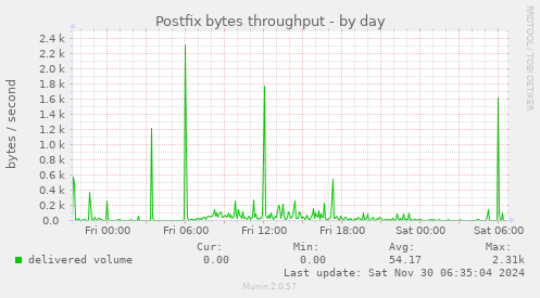 Postfix bytes throughput