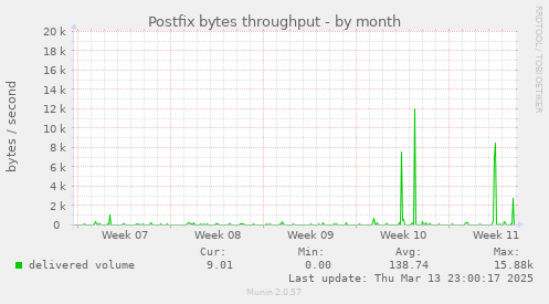 Postfix bytes throughput