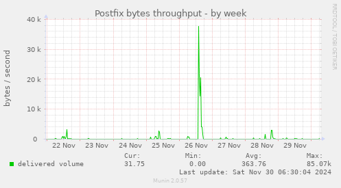 Postfix bytes throughput