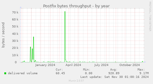 Postfix bytes throughput