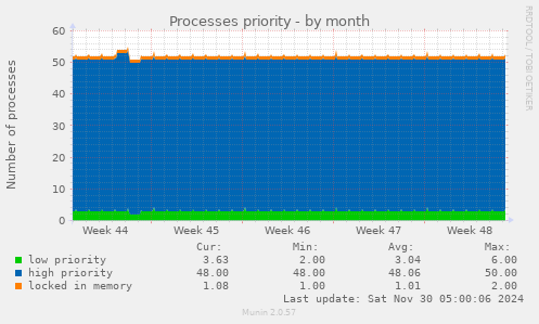 Processes priority