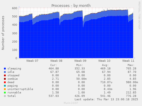 Processes