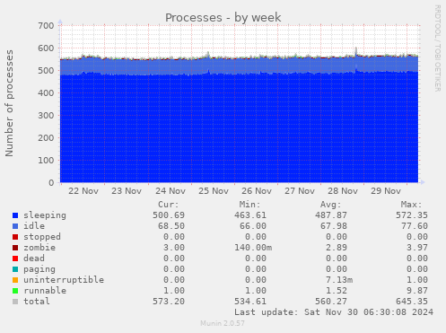 Processes