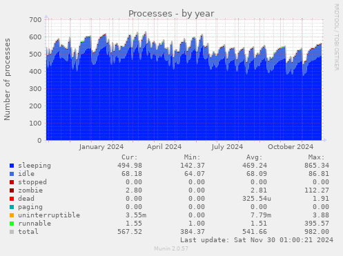 Processes