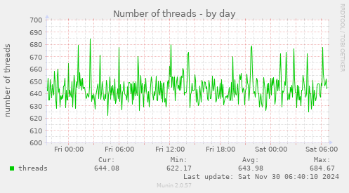 Number of threads