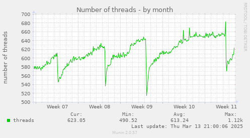 Number of threads