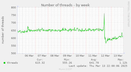 Number of threads