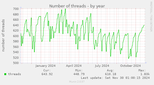 yearly graph