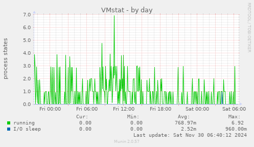 VMstat