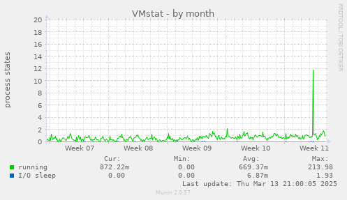 VMstat