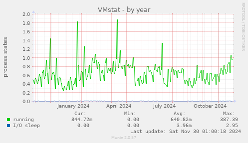 VMstat