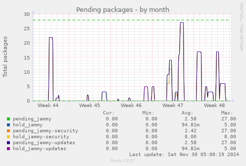 Pending packages