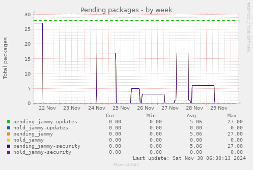 Pending packages