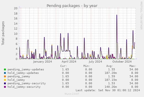 Pending packages