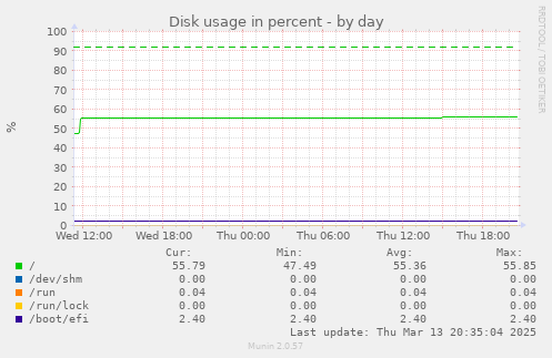 Disk usage in percent