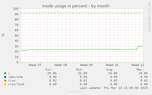 Inode usage in percent