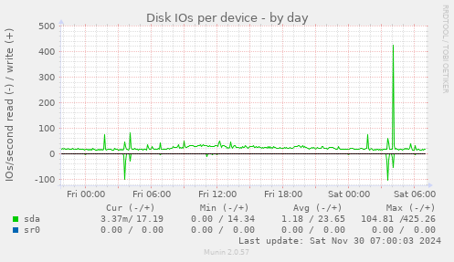 Disk IOs per device