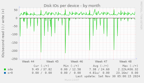 Disk IOs per device