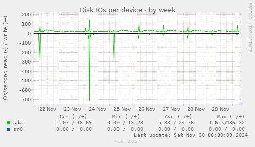 Disk IOs per device