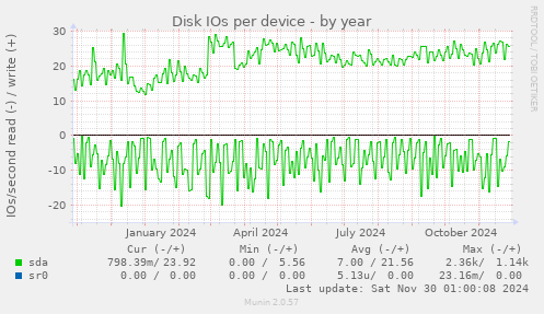 Disk IOs per device