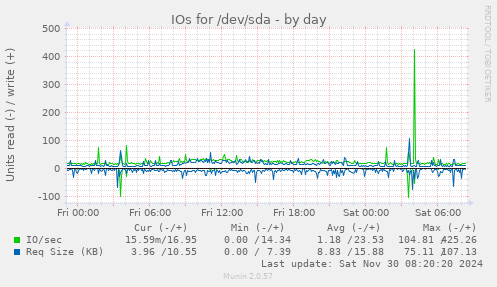 IOs for /dev/sda