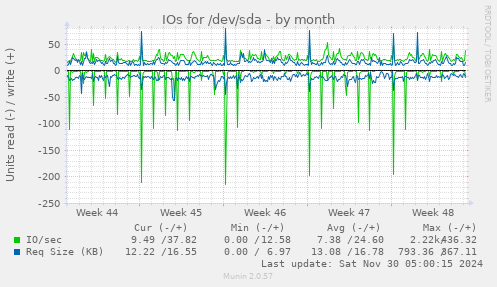 IOs for /dev/sda