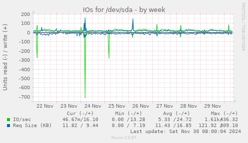 weekly graph