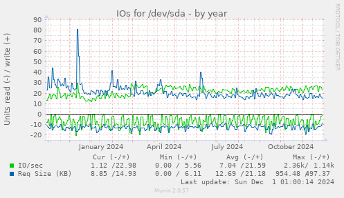 yearly graph