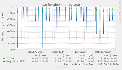 IOs for /dev/sr0