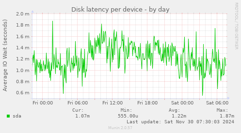 Disk latency per device