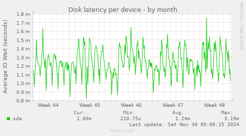 Disk latency per device