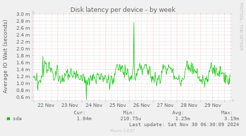 Disk latency per device