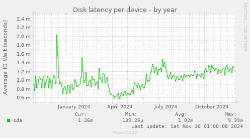 Disk latency per device