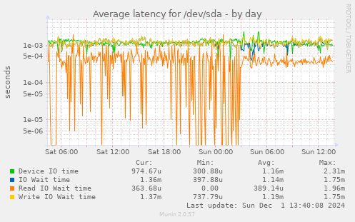 Average latency for /dev/sda