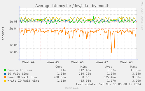 Average latency for /dev/sda