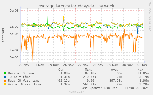 Average latency for /dev/sda