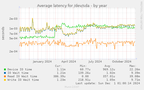 Average latency for /dev/sda