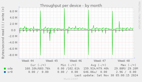 Throughput per device