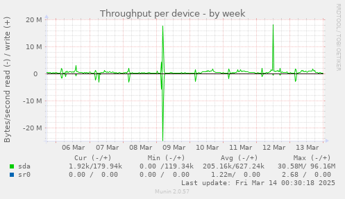 Throughput per device