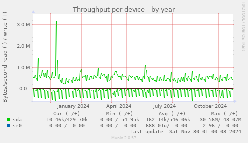 Throughput per device