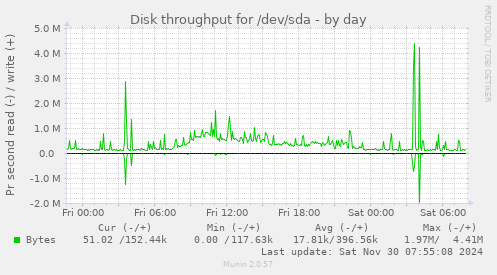 daily graph