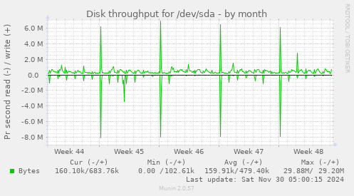 Disk throughput for /dev/sda